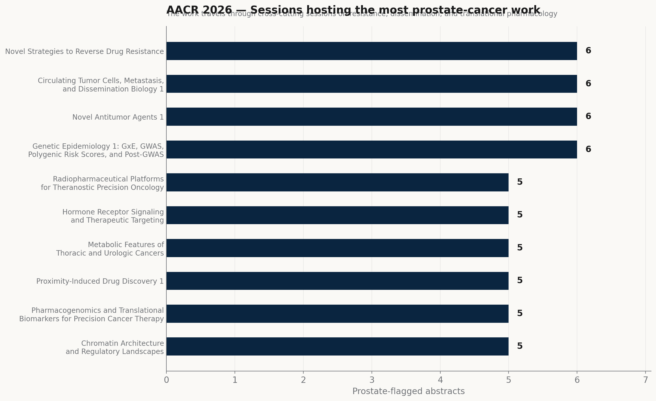 Bar chart of sessions hosting prostate cancer abstracts at AACR 2026.
