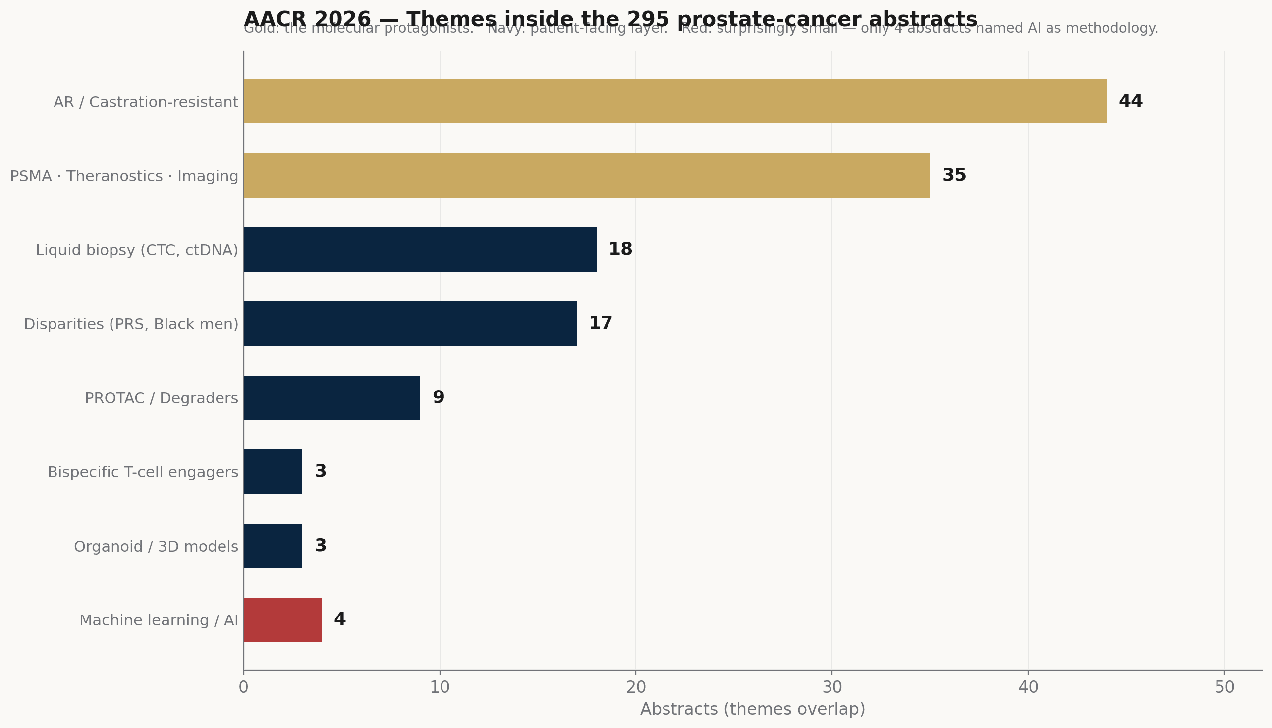 Bar chart of major themes among prostate-cancer abstracts at AACR 2026, with AR/CRPC and PSMA highlighted.