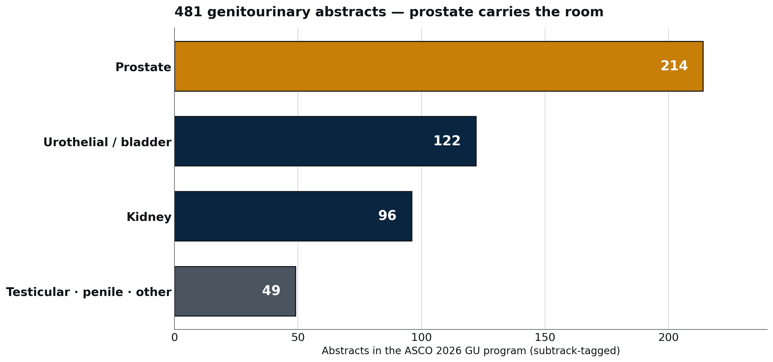 Horizontal bar chart: prostate 214, urothelial/bladder 122, kidney 96, testicular/penile/other 49.