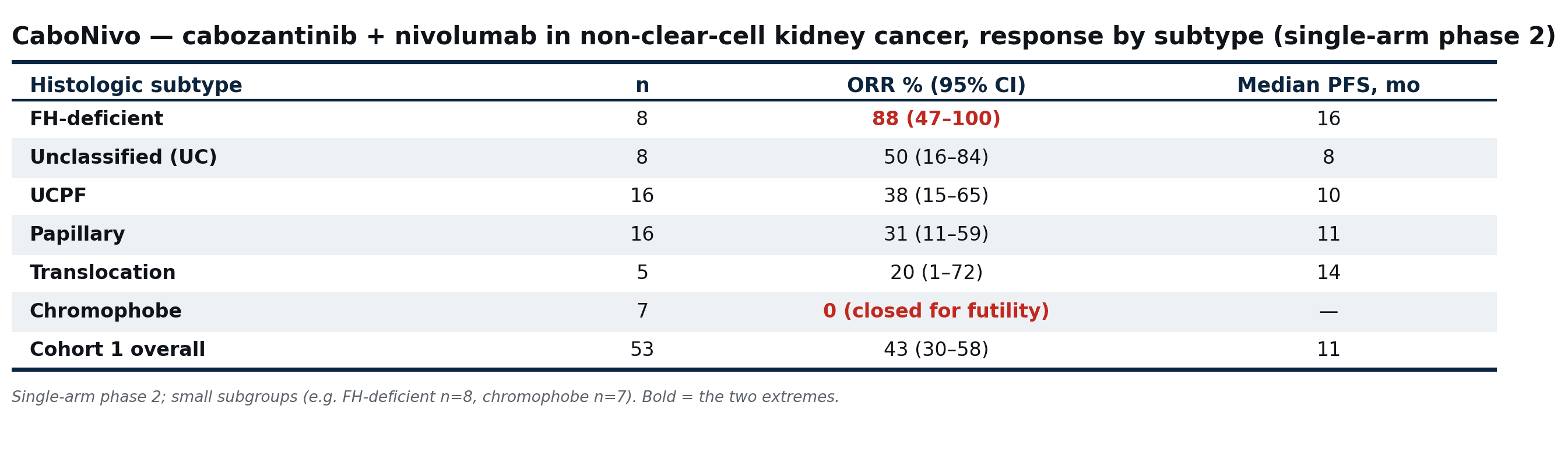 Table of objective response rate and median PFS by non-clear-cell kidney-cancer subtype.