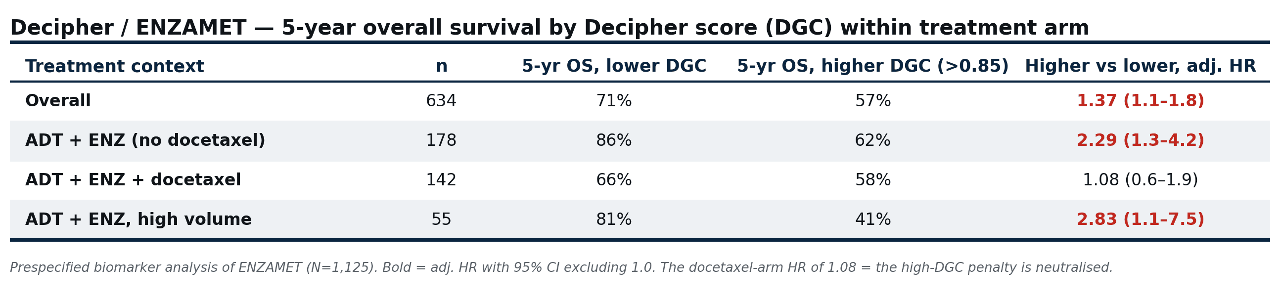 Table of five-year overall survival by Decipher score and treatment context.