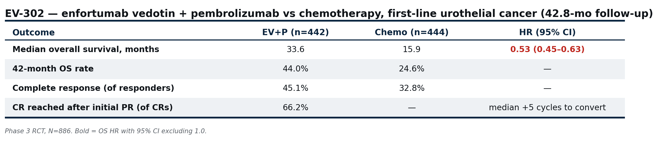 Table of overall survival and response with EV+P versus chemotherapy.