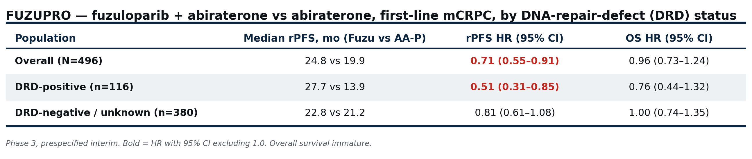 Table of median rPFS and hazard ratios by DNA-repair-defect status for FUZUPRO.