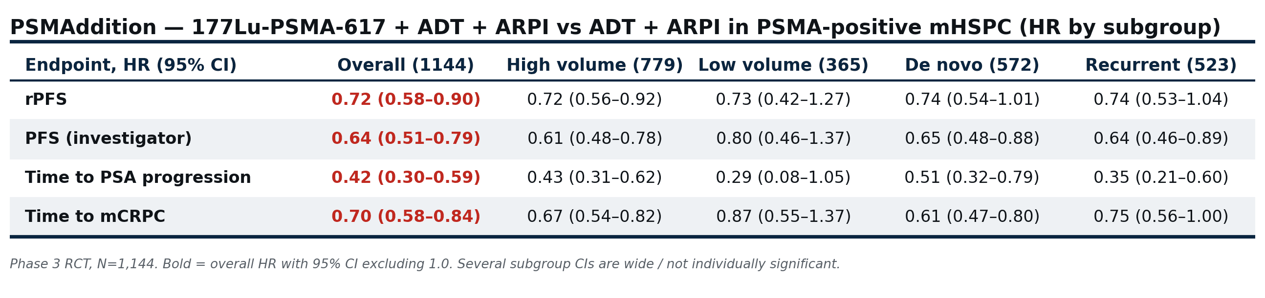 Table of hazard ratios by endpoint and subgroup for PSMAddition.