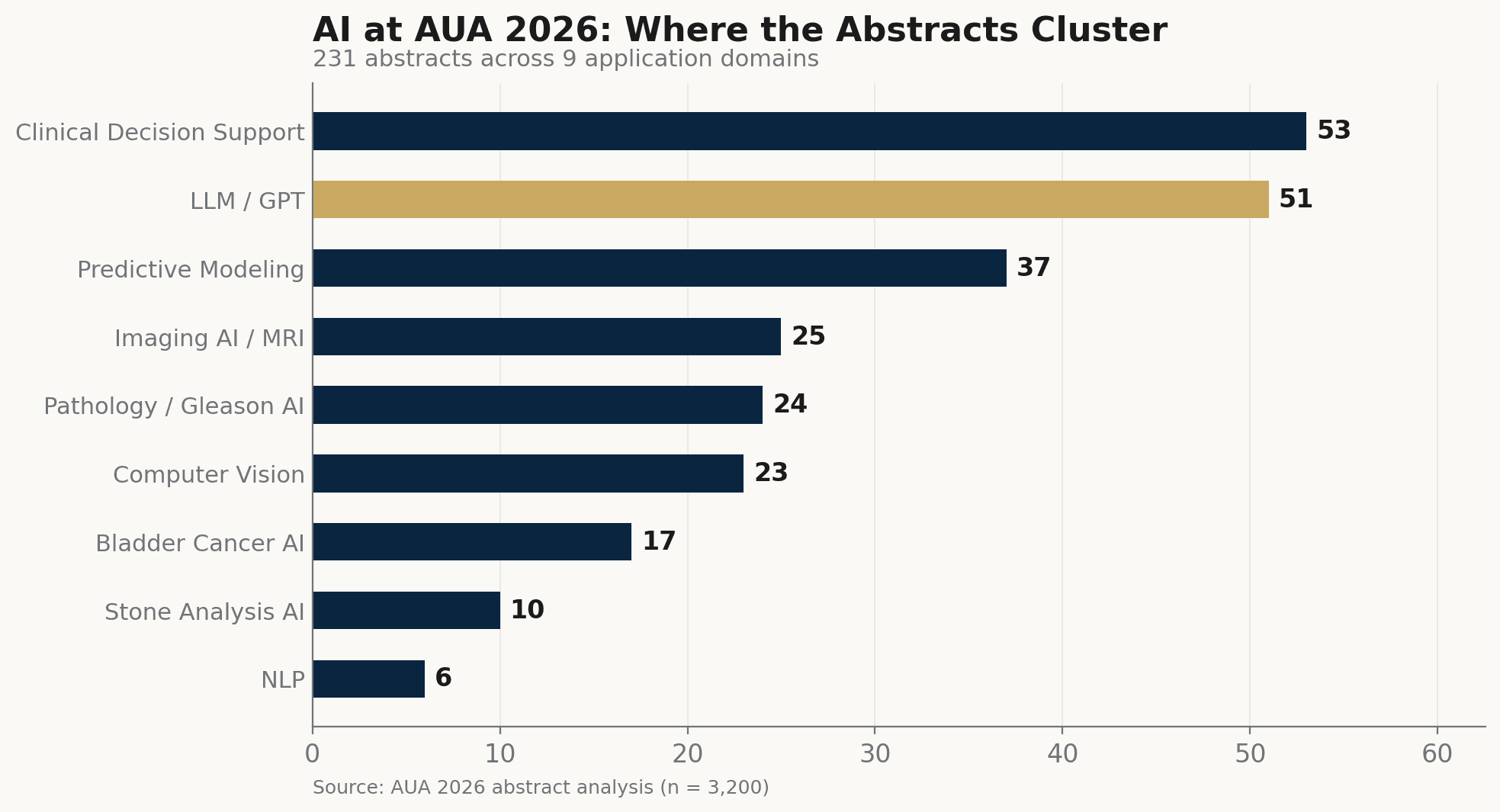 Horizontal bar chart showing AI/ML abstract categories: 231 total AI/ML, 51 LLM/GPT, 23 computer vision, 15 AI-robot intersection.
