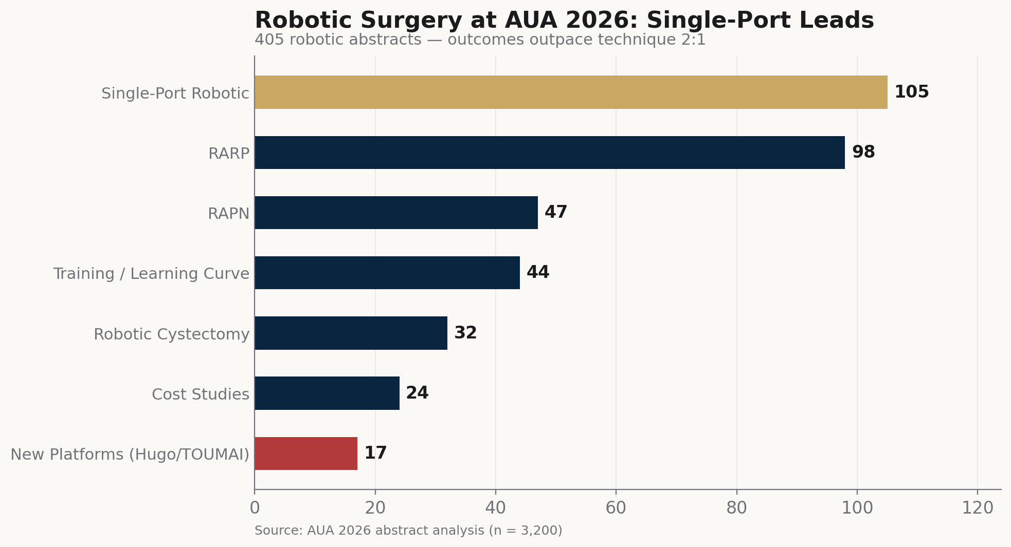 Bar chart showing robotic surgery sub-categories: single-port 105, RARP 98, RAPN 47, training/learning curve 44, robotic cystectomy 32, Hugo RAS 12, TOUMAI 5, Hinotori 2.