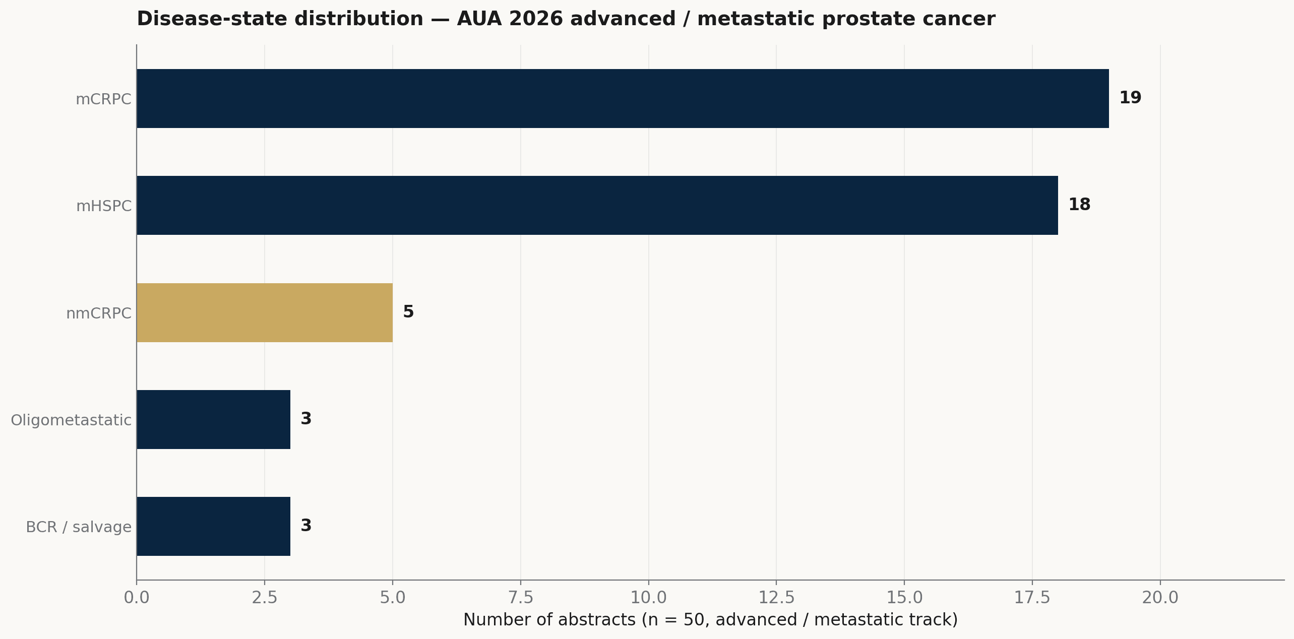 Horizontal bar chart of disease-state distribution among advanced prostate-cancer abstracts at AUA 2026.
