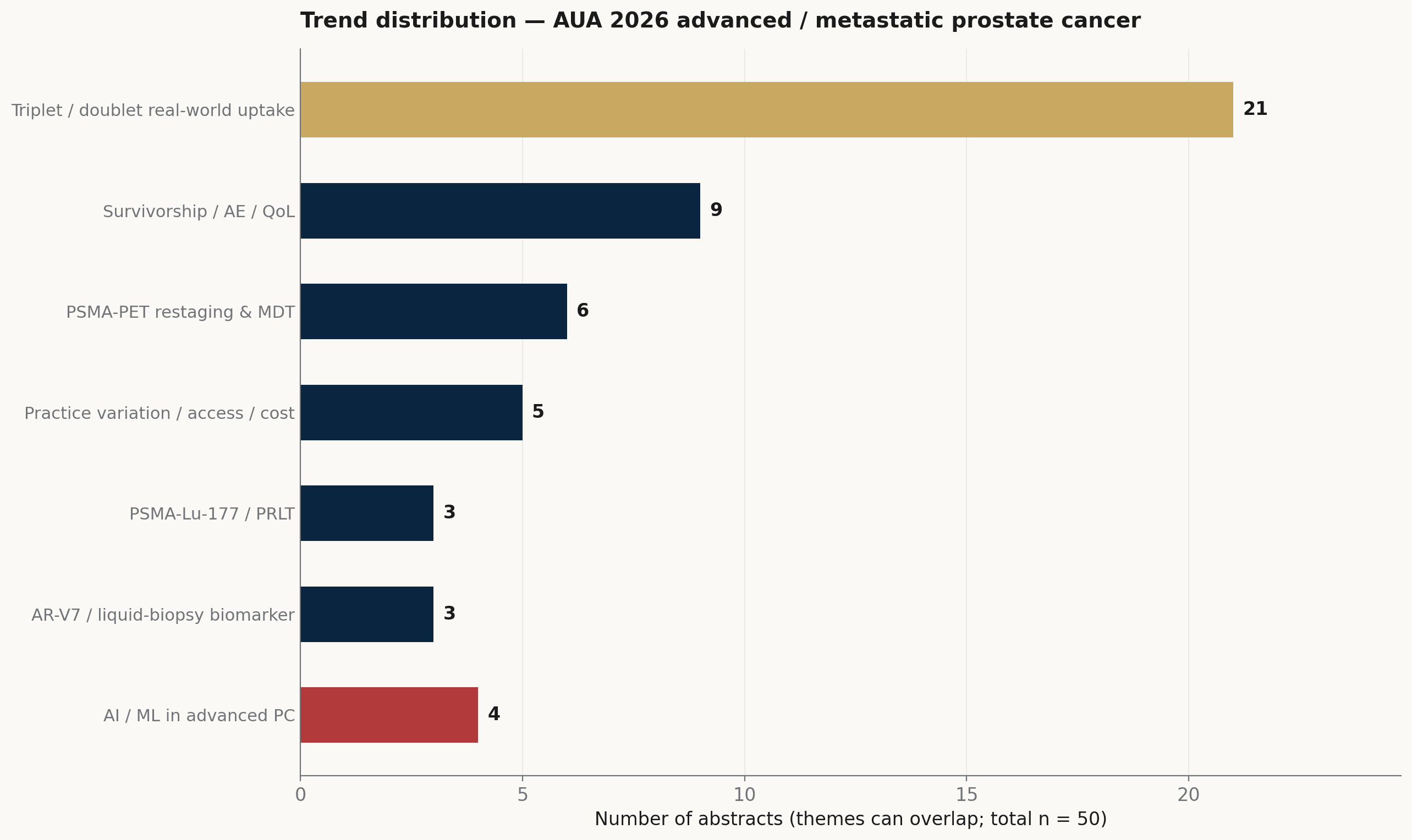 Horizontal bar chart of trend distribution among advanced prostate-cancer abstracts at AUA 2026, with the triplet uptake cluster highlighted and AI/ML highlighted in red as an outlier.