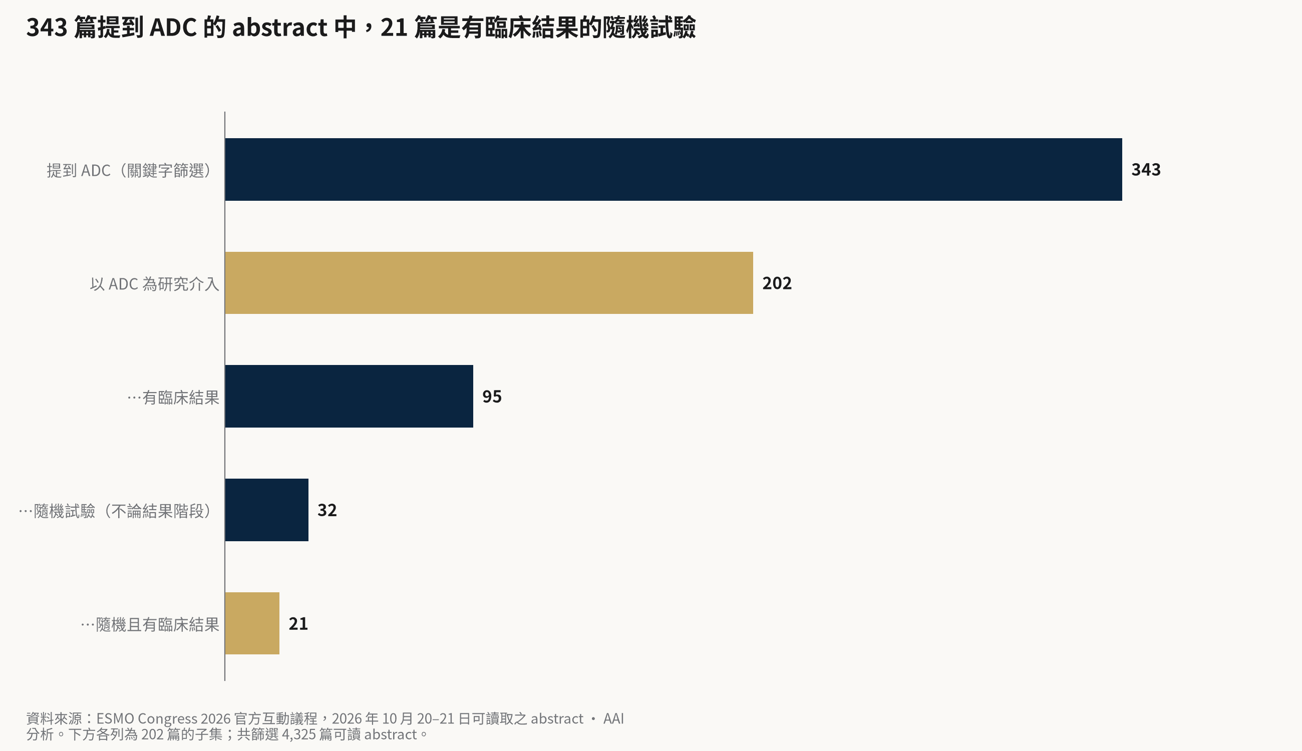 橫條圖:提到 ADC 343 篇、以 ADC 為介入 202 篇、有臨床結果 95 篇、隨機 32 篇、隨機且有臨床結果 21 篇。