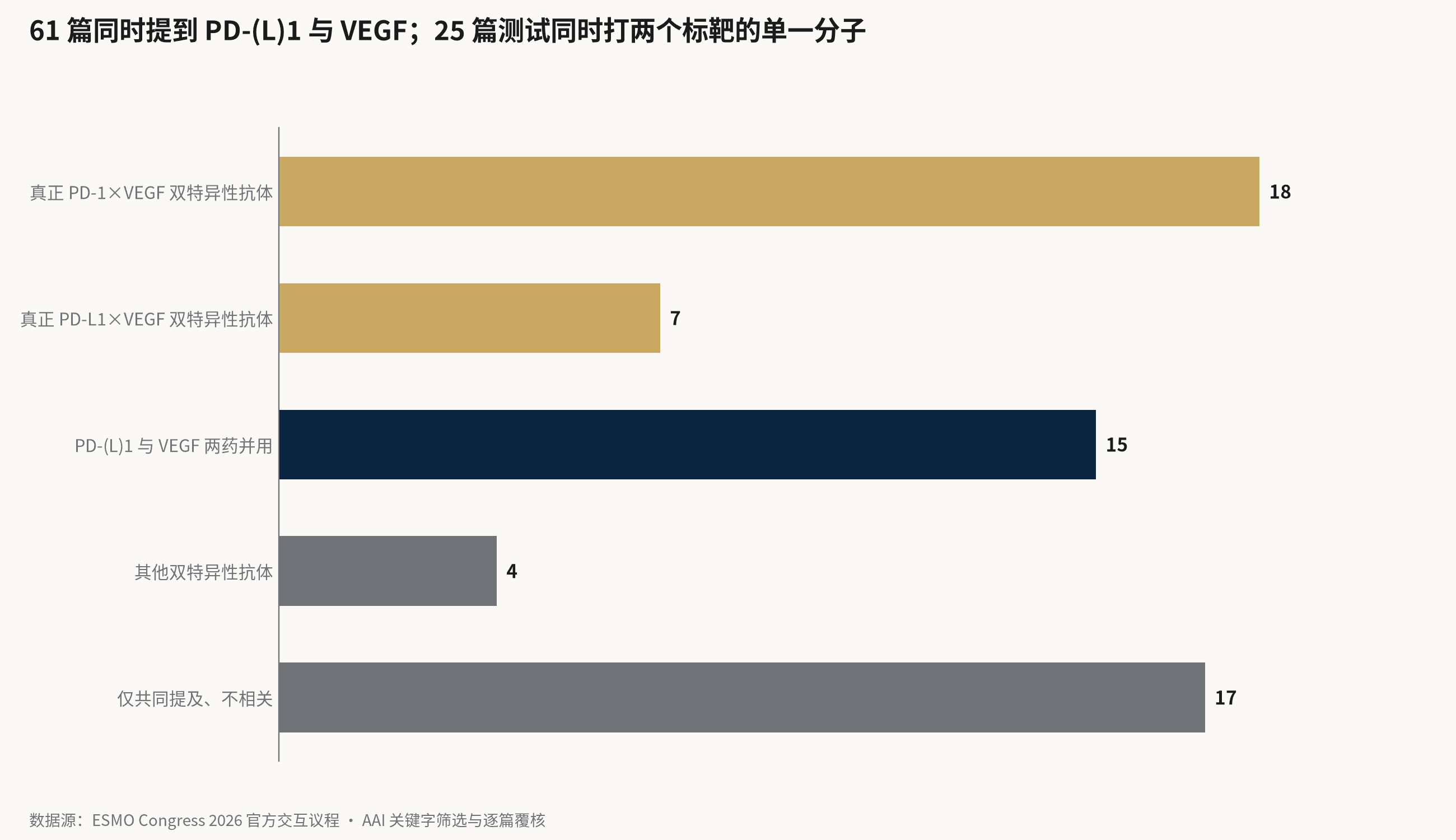 横条图:真正 PD-1×VEGF 18 篇、真正 PD-L1×VEGF 7 篇、两药并用 15 篇、其他双特异性抗体 4 篇、仅共同提及 17 篇。