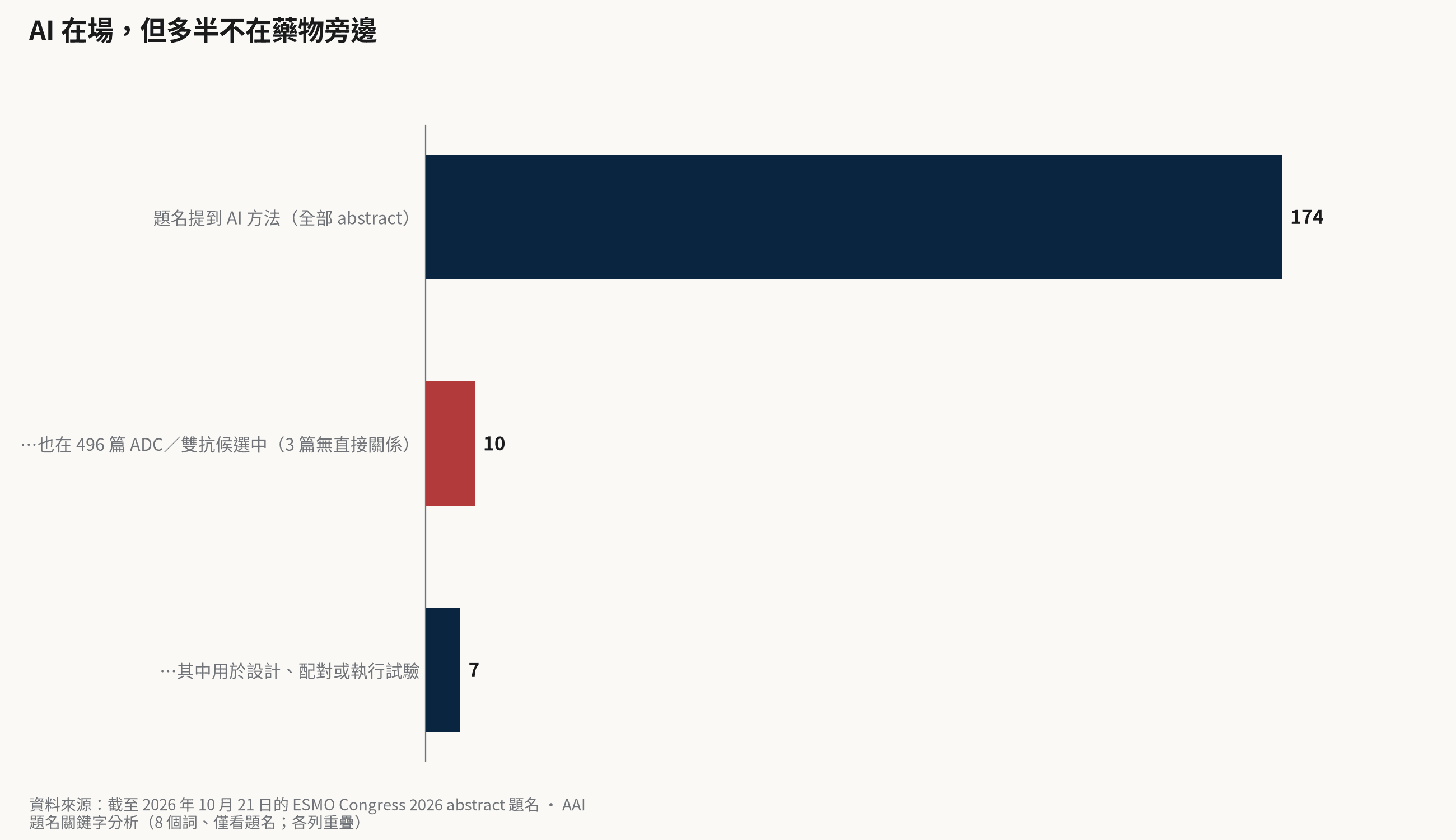 橫條圖:AI 題名共 174 篇,與 ADC 及雙特異性抗體集合重疊 10 篇,與試驗運作相關 7 篇。