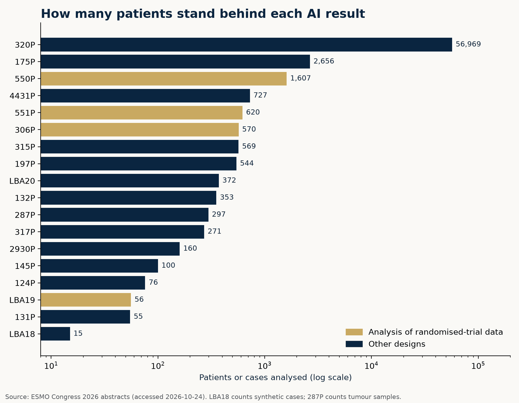 Patients or cases analysed in each AI study discussed here (log scale); gold marks analyses of randomised-trial data. LBA18 counts synthetic cases; 287P counts tumour samples.