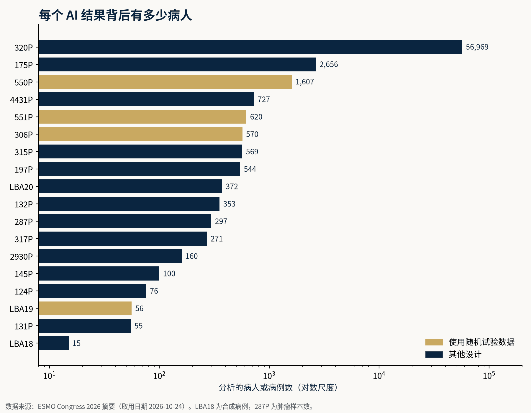本文提到的各项 AI 研究分析的病人或病例数(对数尺度),金色为使用随机试验数据者。LBA18 为合成病例,287P 为肿瘤样本数。