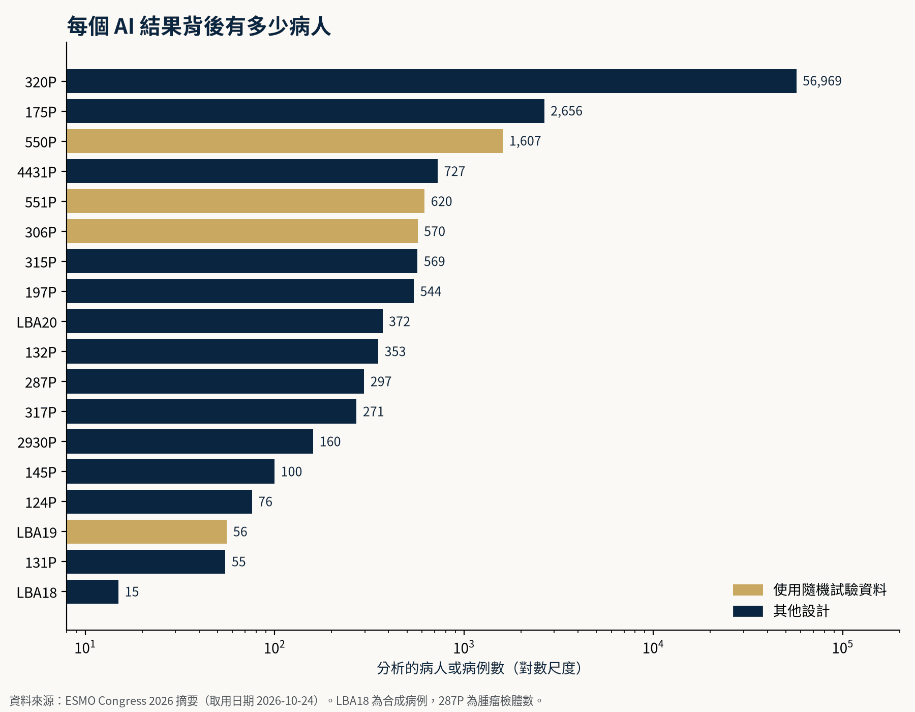 本文提到的各項 AI 研究分析的病人或病例數(對數尺度),金色為使用隨機試驗資料者。LBA18 為合成病例,287P 為腫瘤檢體數。