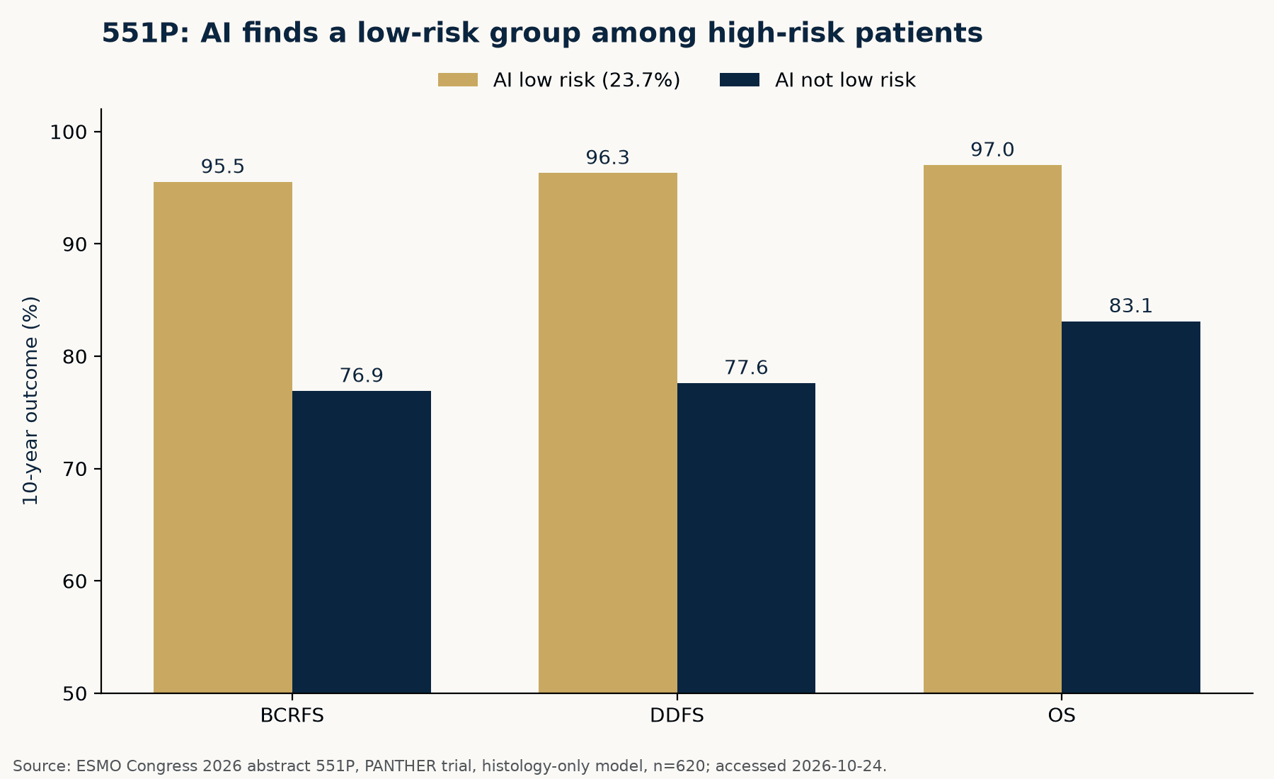 551P: 10-year outcomes for patients classed as low risk or not low risk by the histology-only AI model, among 620 high-clinical-risk patients in the PANTHER trial.